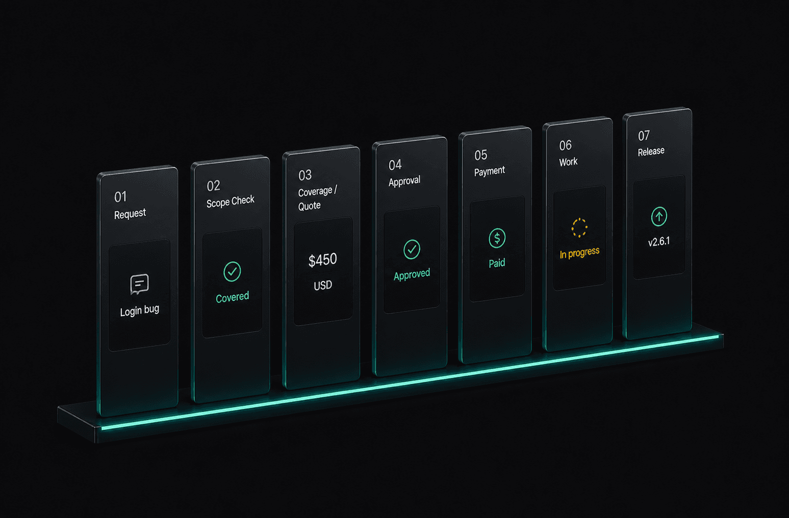 Seven connected stages: request, Scope Check, coverage or quote, approval, payment, work, and release.